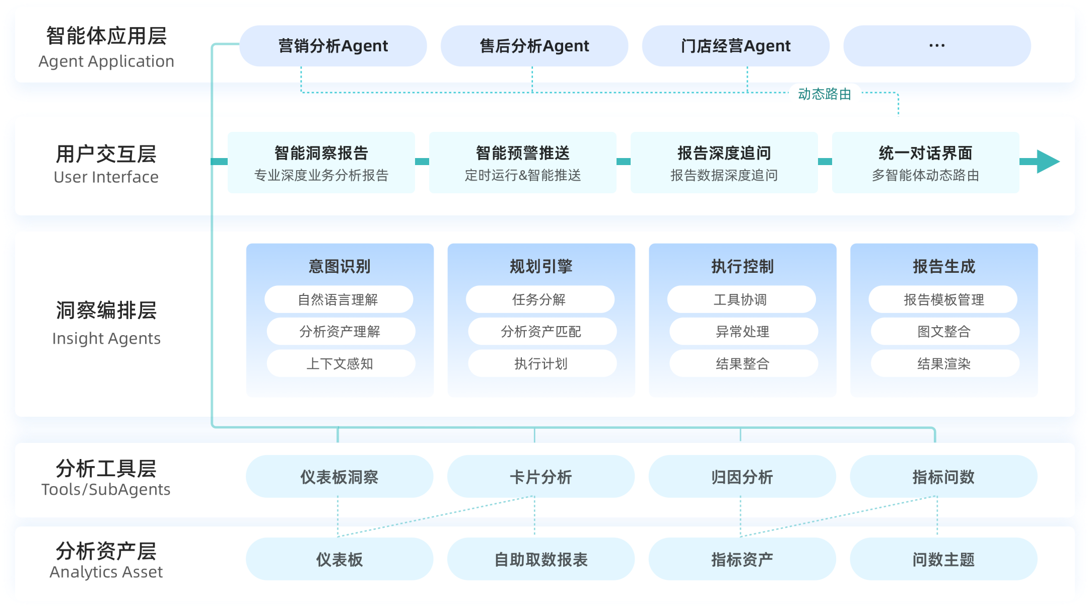 观远洞察Agent产品架构