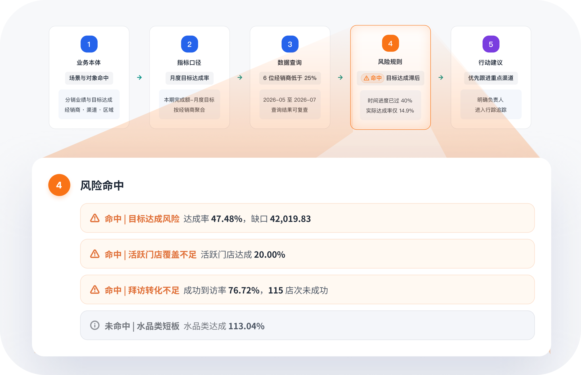 决策证据链界面