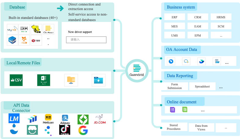 Integrate data from multiple sources and centralize data assets