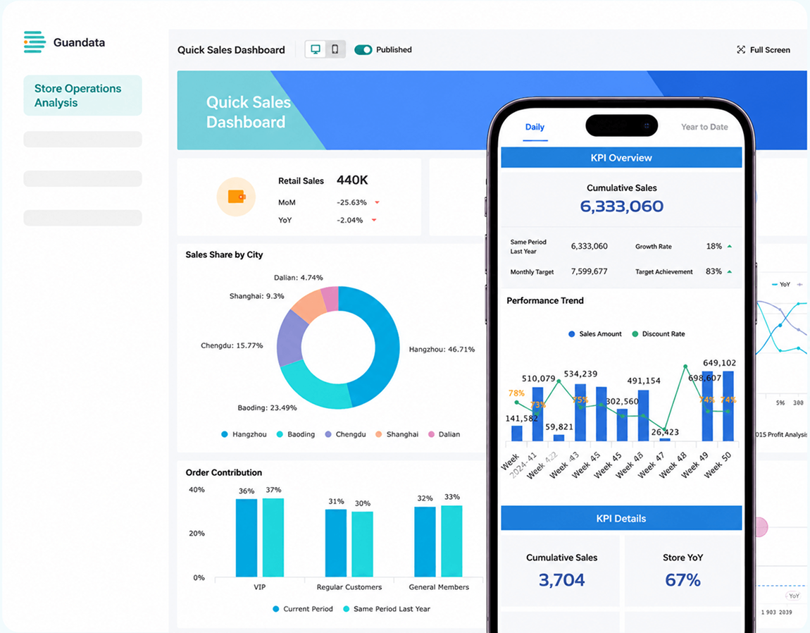 Secure and controlled multi-device access to amplify data value