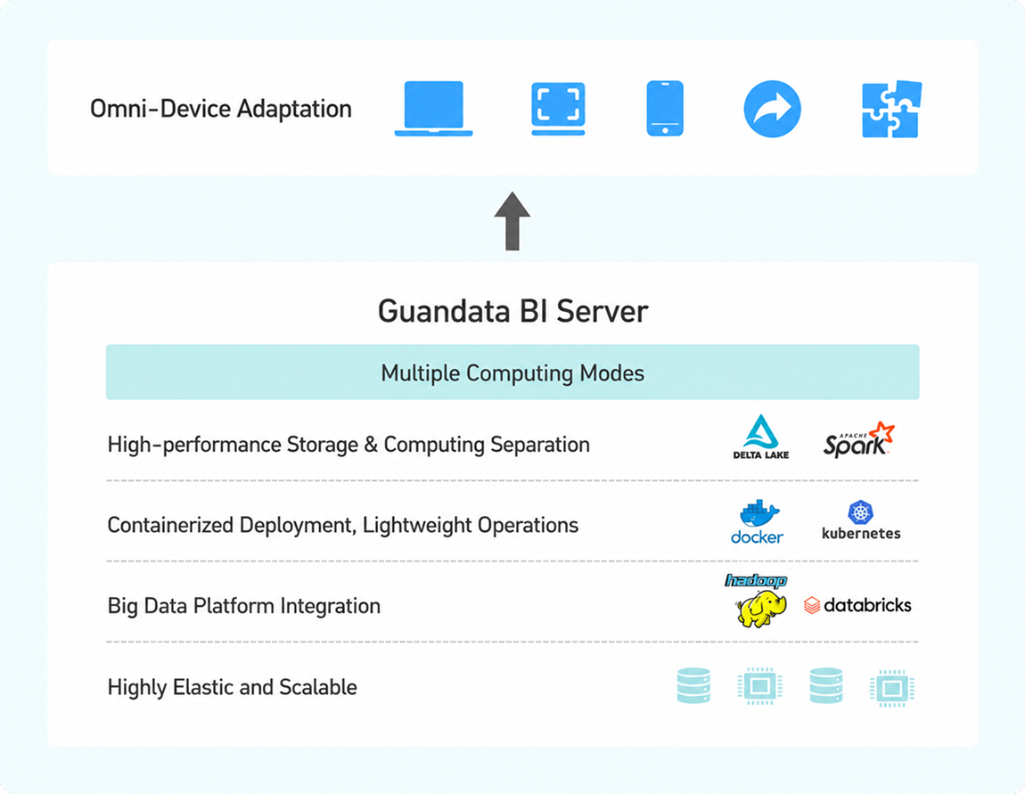 Enterprise-grade architecture and fine-grained governance to reliably support scaled business operations