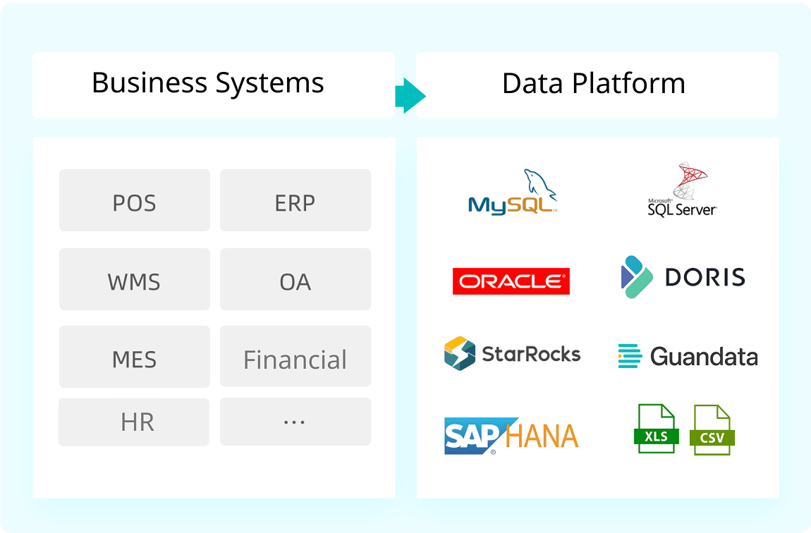 Multi-Source Data Integration with Flexible Full & Incremental Sync Multi-Source Data Integration with Flexible Full & Incremental Sync
