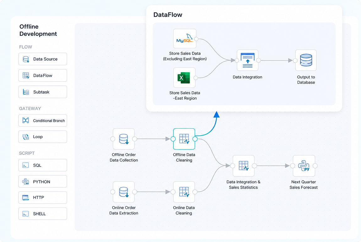 Batch Data Development with an Intuitive Visual Builder Batch Data Development with an Intuitive Visual Builder