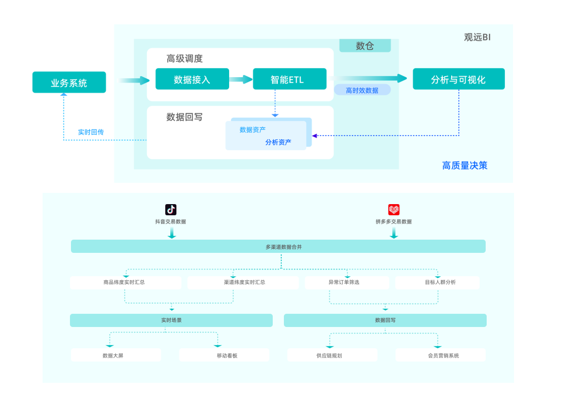 BI+数仓解决方案