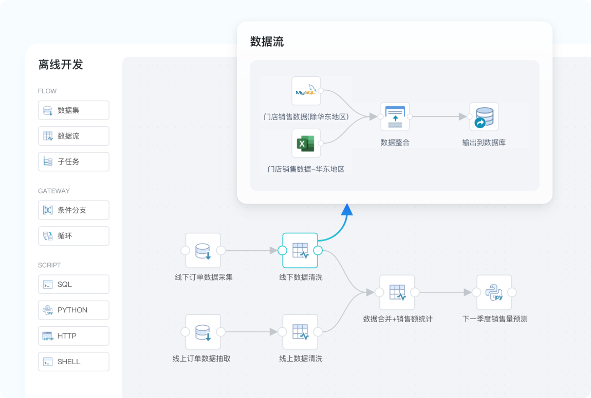 离线数据开发，
低门槛可视化